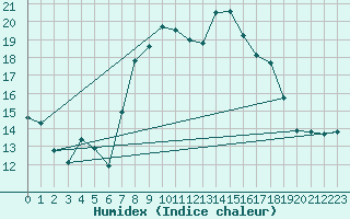 Courbe de l'humidex pour Peille (06)