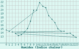 Courbe de l'humidex pour Fribourg / Posieux
