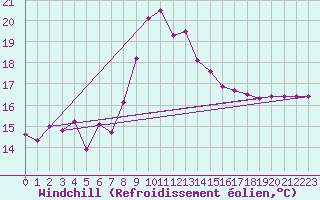 Courbe du refroidissement olien pour Cap Corse (2B)