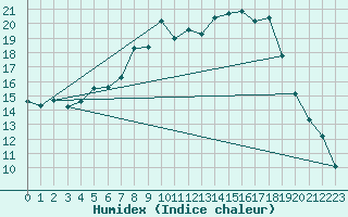 Courbe de l'humidex pour Twenthe (PB)