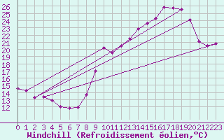 Courbe du refroidissement olien pour Langres (52) 