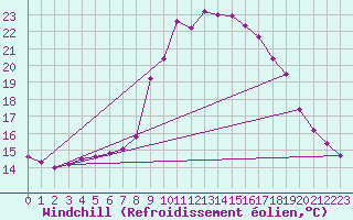 Courbe du refroidissement olien pour Elgoibar