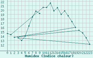 Courbe de l'humidex pour Smhi