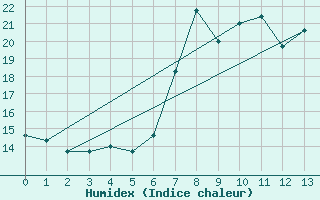 Courbe de l'humidex pour Neuhutten-Spessart