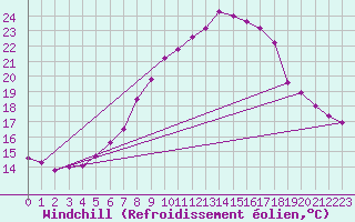 Courbe du refroidissement olien pour Zlatibor