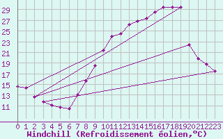 Courbe du refroidissement olien pour Metz (57)