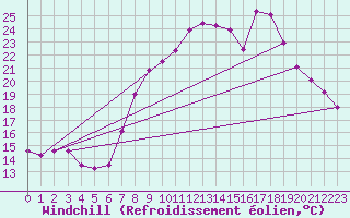 Courbe du refroidissement olien pour Don Benito