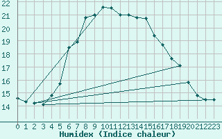 Courbe de l'humidex pour Tekirdag