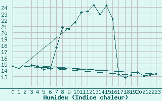 Courbe de l'humidex pour Warth