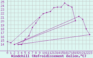 Courbe du refroidissement olien pour Krems