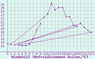 Courbe du refroidissement olien pour Vinars