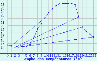 Courbe de tempratures pour Offenbach Wetterpar