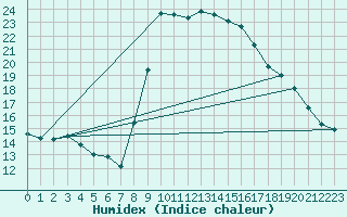 Courbe de l'humidex pour Castelln de la Plana, Almazora