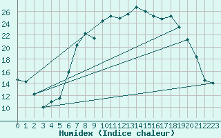 Courbe de l'humidex pour Gravesend-Broadness