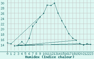 Courbe de l'humidex pour Vredendal