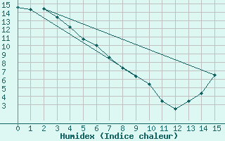 Courbe de l'humidex pour Whitehorse, Y. T.