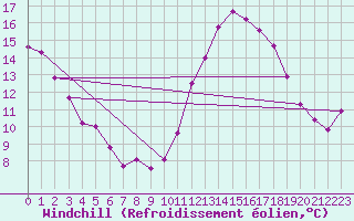 Courbe du refroidissement olien pour Ploeren (56)