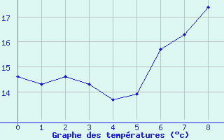 Courbe de tempratures pour Neustadt am Kulm-Fil