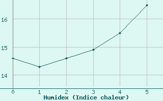 Courbe de l'humidex pour List / Sylt