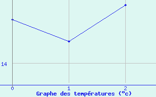 Courbe de tempratures pour Banloc