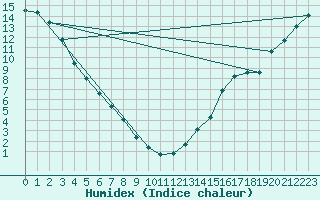 Courbe de l'humidex pour Fort Vermilion