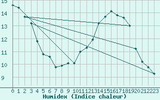 Courbe de l'humidex pour Cabrires-d'Avignon (84)