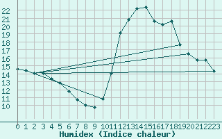 Courbe de l'humidex pour Eu (76)
