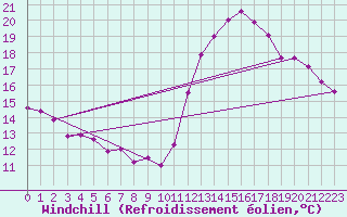 Courbe du refroidissement olien pour Trappes (78)