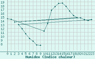 Courbe de l'humidex pour Sallles d'Aude (11)