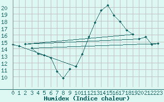 Courbe de l'humidex pour Cabestany (66)