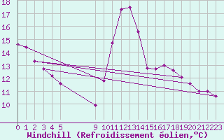 Courbe du refroidissement olien pour Vias (34)