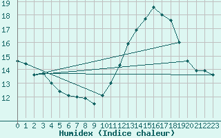 Courbe de l'humidex pour Sorcy-Bauthmont (08)