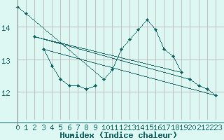 Courbe de l'humidex pour Grasque (13)