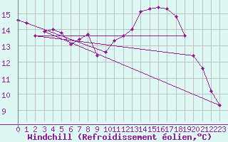 Courbe du refroidissement olien pour Hoting