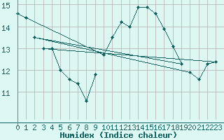 Courbe de l'humidex pour Sallles d'Aude (11)