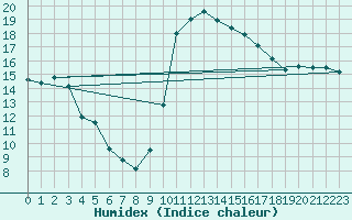 Courbe de l'humidex pour Guret (23)