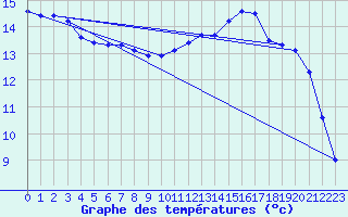 Courbe de tempratures pour Remich (Lu)