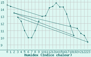 Courbe de l'humidex pour Shoeburyness