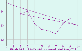 Courbe du refroidissement olien pour Margny-ls-Compigne (60)