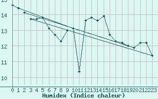 Courbe de l'humidex pour Vannes-Sn (56)