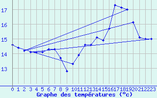 Courbe de tempratures pour Dax (40)