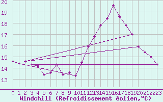 Courbe du refroidissement olien pour Marignane (13)