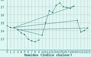 Courbe de l'humidex pour Jarnages (23)