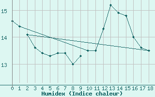 Courbe de l'humidex pour Aue