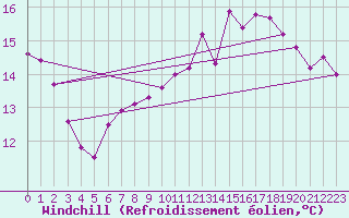 Courbe du refroidissement olien pour Paris Saint-Germain-des-Prs (75)