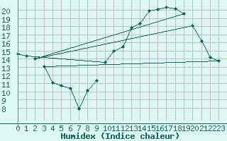 Courbe de l'humidex pour Lige Bierset (Be)