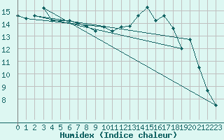 Courbe de l'humidex pour Dinard (35)