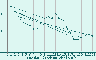 Courbe de l'humidex pour Cap Corse (2B)