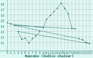 Courbe de l'humidex pour Selonnet - Chabanon (04)