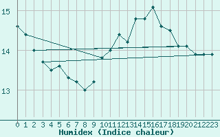 Courbe de l'humidex pour Connerr (72)